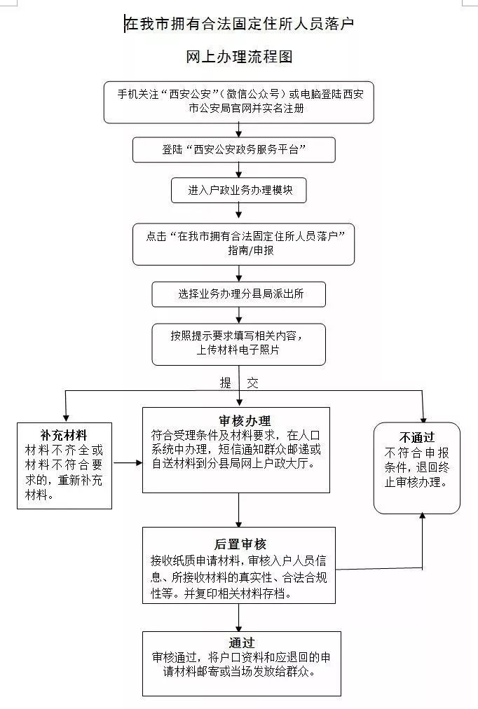 2020年西安落戶政策彙總!