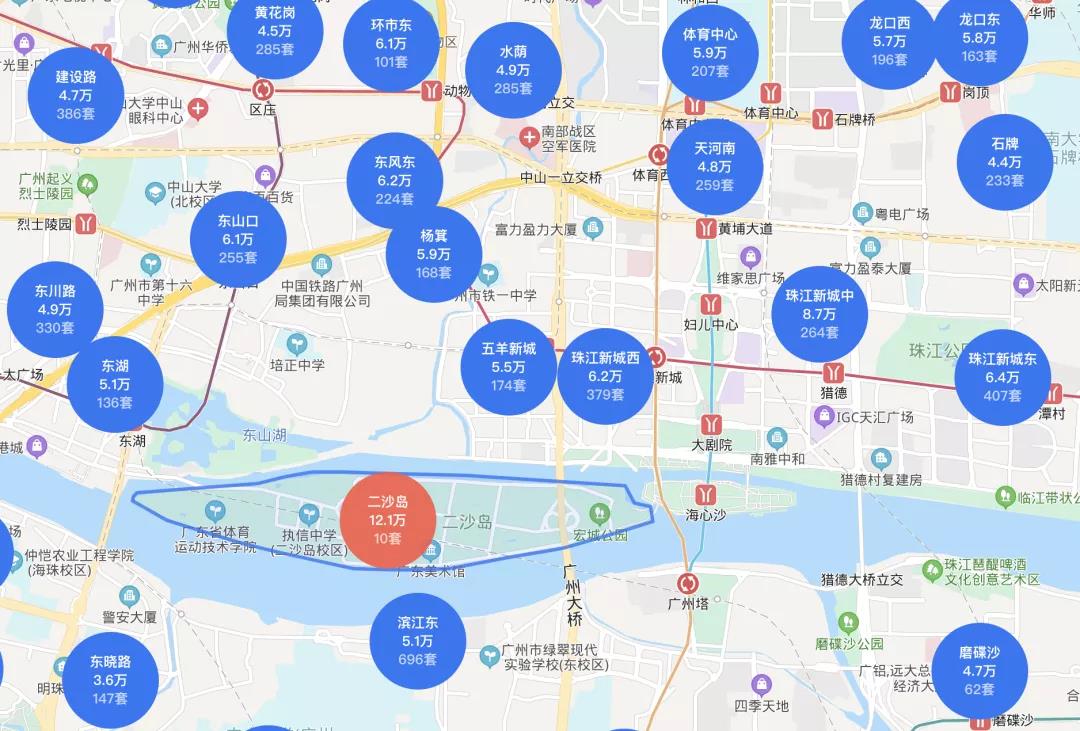 从细分板块来看 二沙岛是广州房价最高的地段,达到12万元/m,其次是
